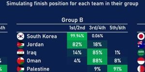 数据机构预测：中国80%概率无缘世界杯！印尼58%获得附加赛资格