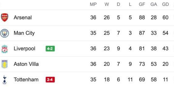 电竞比分网-【英超】萨拉赫传射孙兴慜破门！利物浦4比2热刺